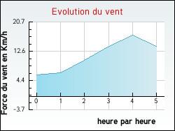 Evolution du vent de la ville Moncetz-l'Abbaye